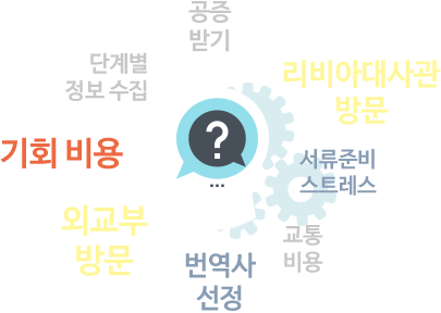 공증받기 , 단계별 정보 수집 , 기회 비용 , 외교부 방문 , 번역사 선정 , 교통 비용 , 서류준비스트레스 , 리비아 대사관 방문